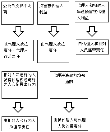 一級建造師法規知識點(diǎn):代理制度