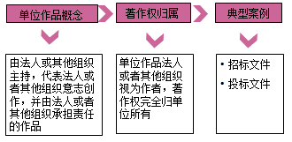 一級建造師法規考試知識點(diǎn):知識產(chǎn)權制度