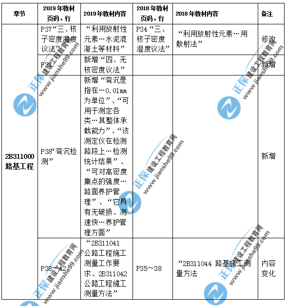 2019年二級建造師公路實(shí)務(wù)教材都有哪些變化？