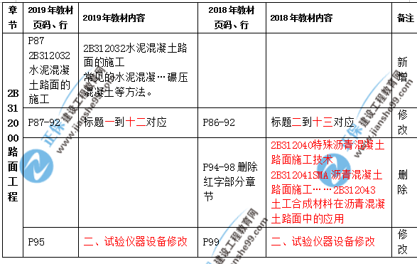 2019年二級建造師公路實(shí)務(wù)教材都有哪些變化？