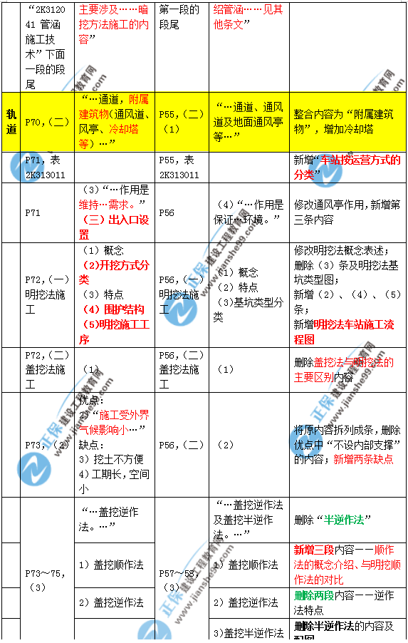 2019年二建市政教材變化大不大？