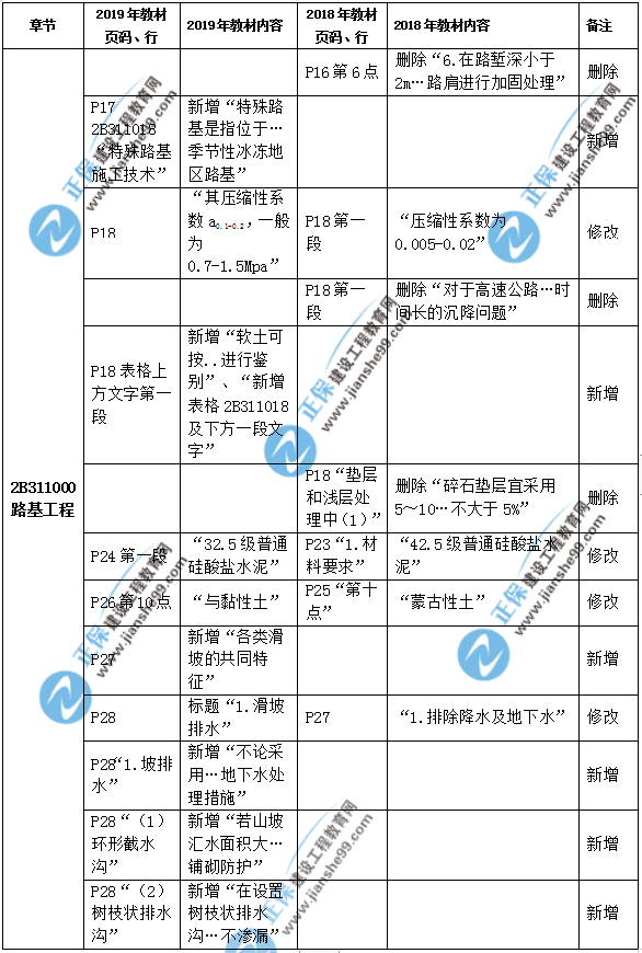2019年二級建造師公路實(shí)務(wù)教材都有哪些變化？