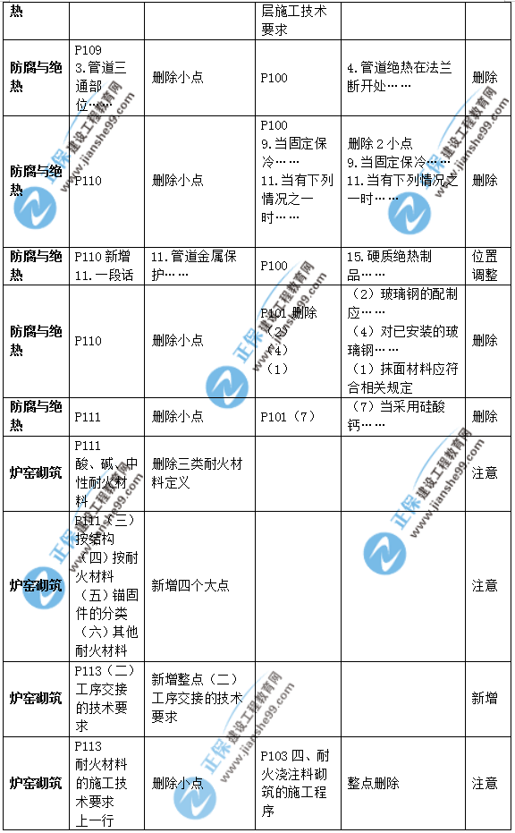 2019年二級建造師公路實(shí)務(wù)教材變化之處有哪些？