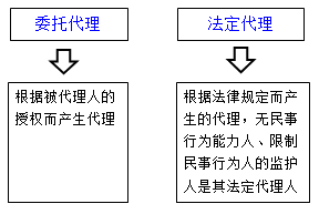 一級建造師法規知識點(diǎn):代理制度