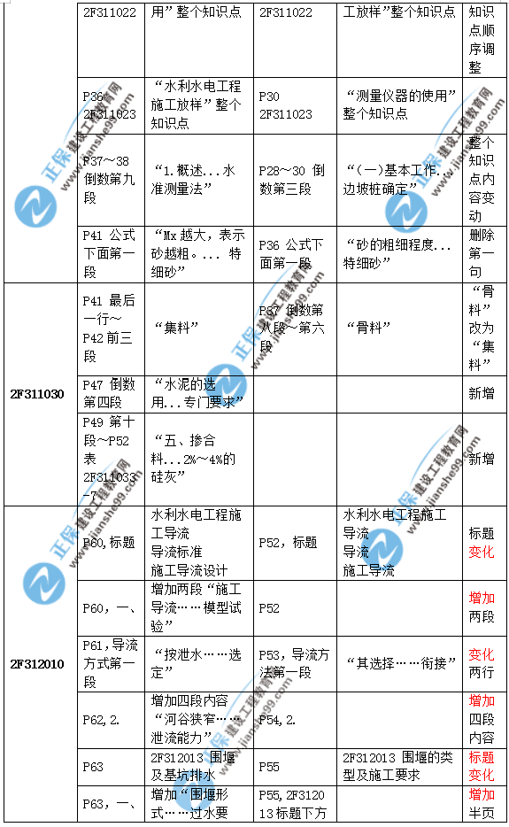 2019二建水利教材變化大嗎？