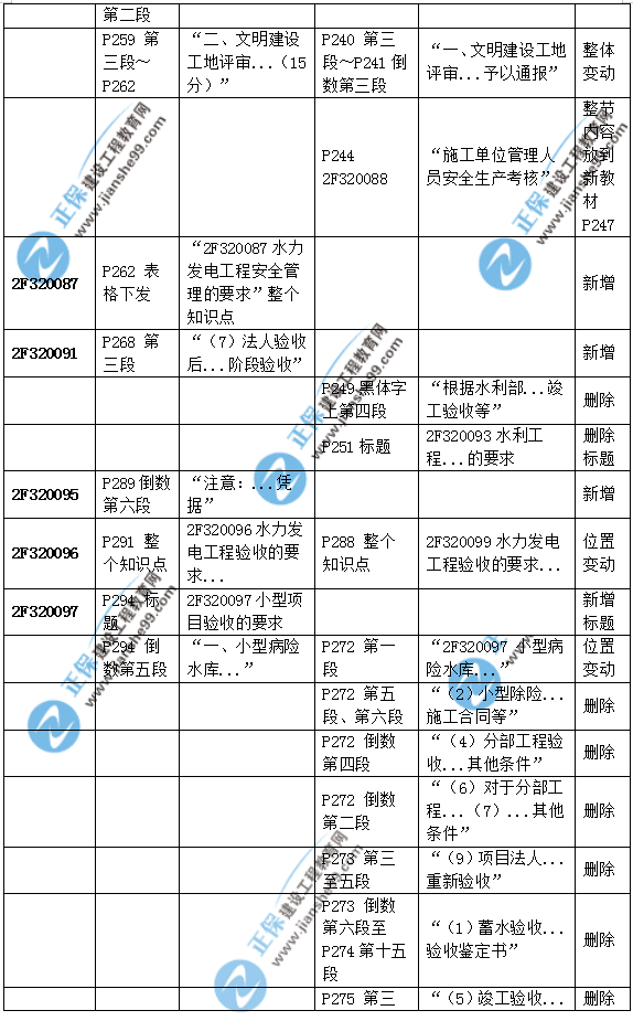 2019二建水利教材變化大嗎？