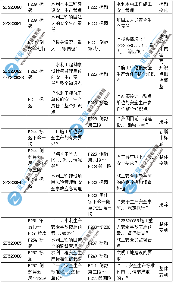 2019二建水利教材變化大嗎？