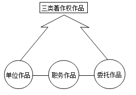 一級建造師法規考試知識點(diǎn):知識產(chǎn)權制度