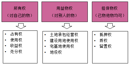 一級建造師法規考試知識點(diǎn)：物權制度