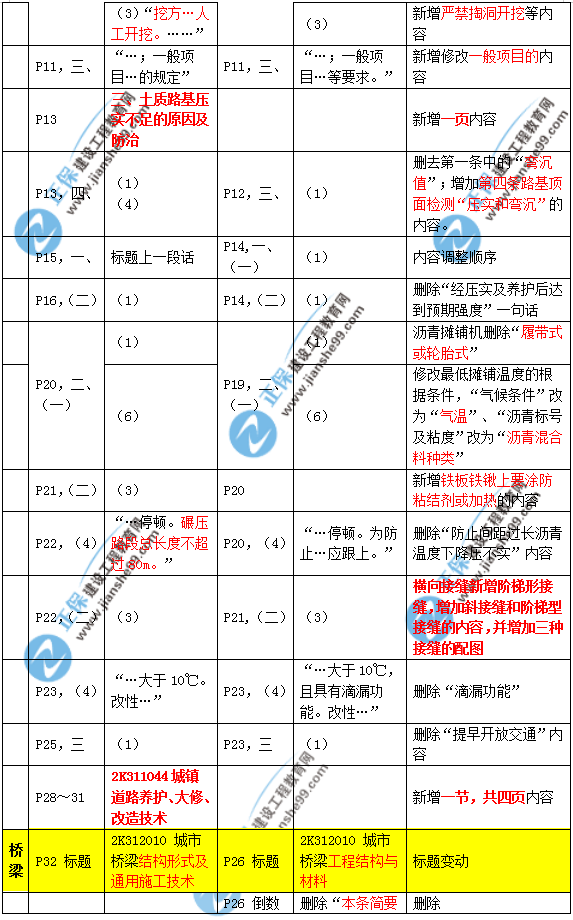 2019年二建市政教材變化大不大？