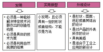 一級建造師法規考試知識點(diǎn):知識產(chǎn)權制度