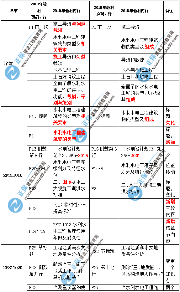 2019二建水利教材變化大嗎？