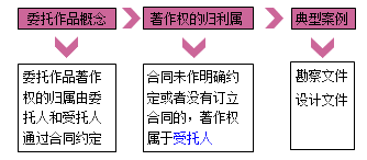 一級建造師法規考試知識點(diǎn):知識產(chǎn)權制度