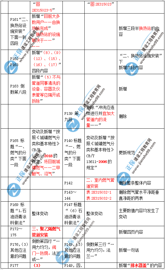 2019年二建市政教材變化大不大？