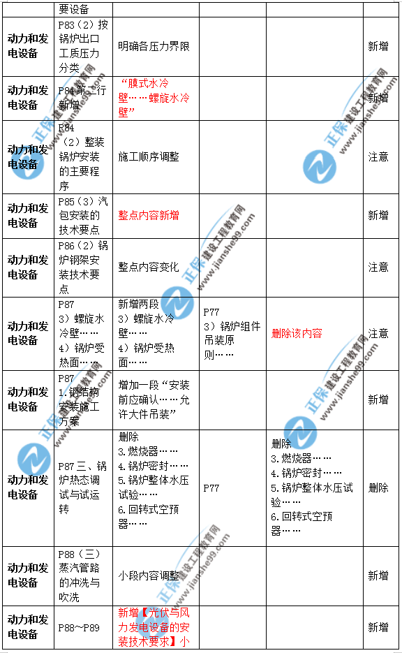 2019年二級建造師公路實(shí)務(wù)教材變化之處有哪些？
