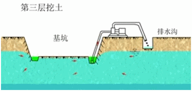 一級建造師考試知識點(diǎn)：明挖擴大基礎施工(續)