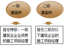 一級建造師考試建造師注冊執業(yè)制度