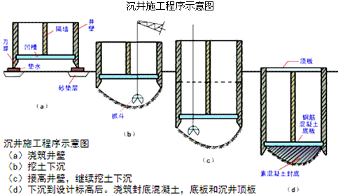 一級建造師考試知識點(diǎn)：明挖擴大基礎施工(續)
