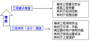 一級建造師考試知識點(diǎn):建設工程管理的內涵和任務(wù)