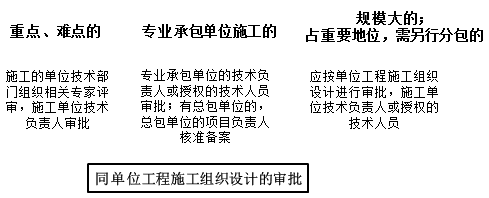 一級建造師考試知識點(diǎn):施工組織設計的內容和編制方法