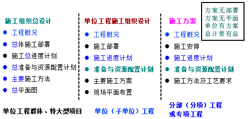 一級建造師考試知識點(diǎn):施工組織設計的內容和編制方法