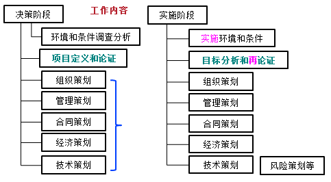 一級建造師考試知識點(diǎn):建設工程項目策劃