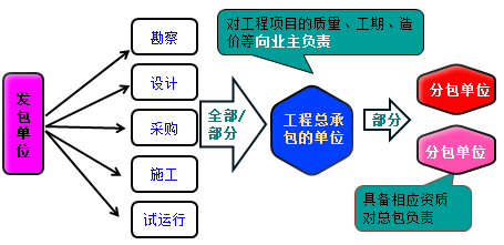 一級建造師考試知識點(diǎn):建設工程項目采購的模式