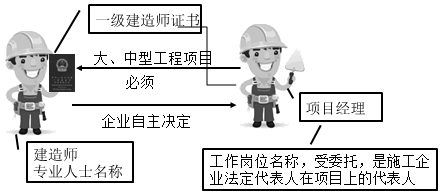一級建造師考試知識點(diǎn)：施工企業(yè)項目經(jīng)理的工作性質(zhì)、任務(wù)和責任