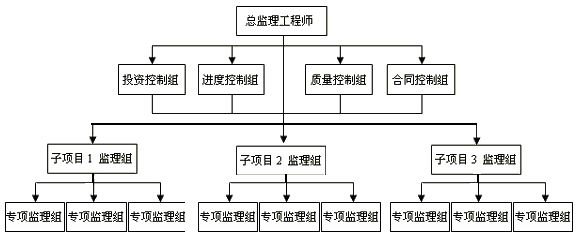 一級建造師考試知識點(diǎn):建設工程項目的組織