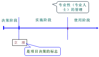 一級建造師考試知識點(diǎn):建設工程管理的內涵和任務(wù)