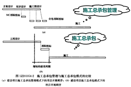 一級建造師考試知識點(diǎn):建設工程項目采購的模式
