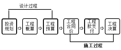 一級建造師考試知識點(diǎn):建設工程項目目標的動(dòng)態(tài)控制