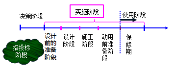 一級建造師考試知識點(diǎn)：建設工程項目管理的目標和任務(wù)