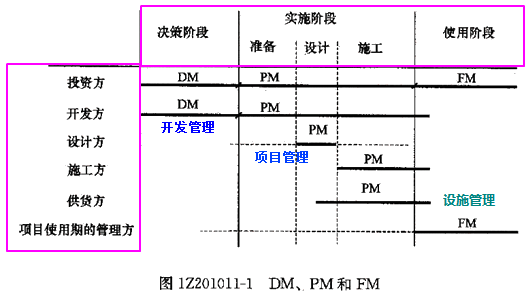一級建造師考試知識點(diǎn):建設工程管理的內涵和任務(wù)