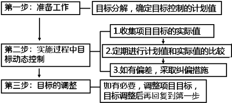 一級建造師考試知識點(diǎn):建設工程項目目標的動(dòng)態(tài)控制