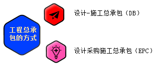 一級建造師考試知識點(diǎn):建設工程項目采購的模式