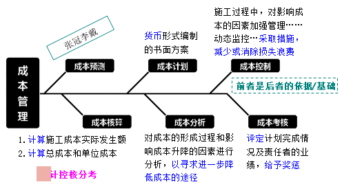 一級建造師考試成本管理的任務(wù)、程序和措施
