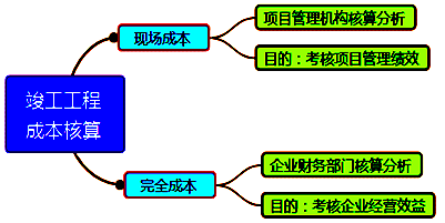 一級建造師考試成本管理的任務(wù)、程序和措施