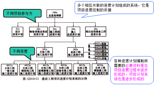 一級建造師考試項目進(jìn)度計劃系統的建立