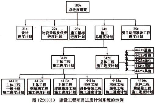 一級建造師考試項目總進(jìn)度目標論證的工作步驟