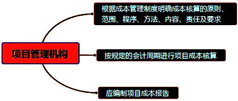 一級建造師考試成本管理的任務(wù)、程序和措施