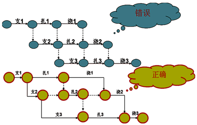 一級建造師考試工程網(wǎng)絡(luò )計劃的編制方法