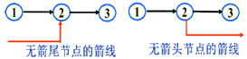 一級建造師考試工程網(wǎng)絡(luò )計劃的編制方法