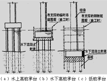 二級建造師考試公路知識點(diǎn):承臺施工