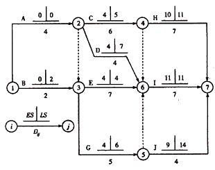 一級建造師考試關(guān)鍵工作、關(guān)鍵路線(xiàn)和時(shí)差的確定