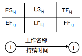 一級建造師考試工程網(wǎng)絡(luò )計劃的編制方法