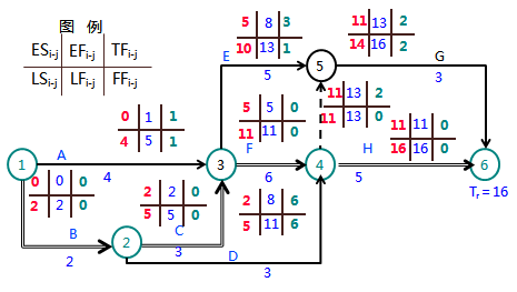 一級建造師考試工程網(wǎng)絡(luò )計劃的編制方法
