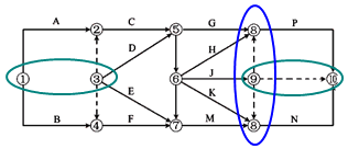 一級建造師考試工程網(wǎng)絡(luò )計劃的編制方法