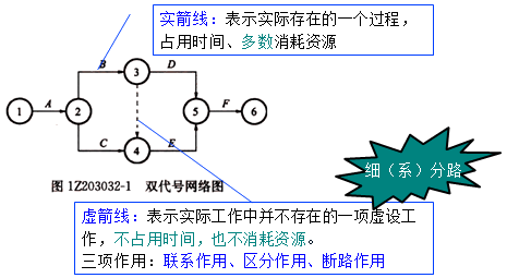 一級建造師考試工程網(wǎng)絡(luò )計劃的編制方法