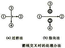 一級建造師考試工程網(wǎng)絡(luò )計劃的編制方法